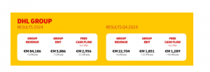 DHL 2024年營業利潤同比降7.2% 將在德國裁員近8000人-物流之家