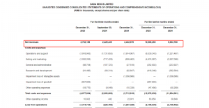 達達集團2024年收入96.64億元 凈虧20.39億元-物流之家
