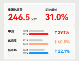 極兔速遞去年收入102.6億美元 凈利潤(rùn)首次扭虧為盈-物流之家