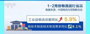 56.3萬億!中國物流總額強勢復蘇 高技術制造成增長“新引擎”-物流之家