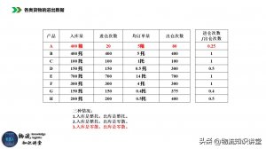 物流倉庫如何做分類存儲的區域規劃-物流之家