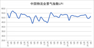 3月中國物流業景氣指數為51.5%-物流之家