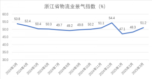 3月份浙江省物流業景氣指數為51.17%-物流之家