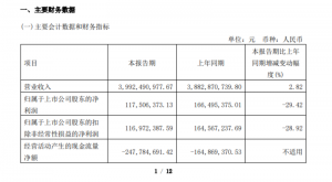 華貿物流一季度營收39.92億元 歸母凈利潤同比下降29.42%-物流之家