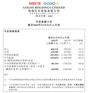 快狗打車2024年收入6.6億元 同比減少12.3%-物流之家