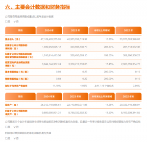 申通快遞2024年營收471.7億元 凈利潤同比增長205.2%-物流之家