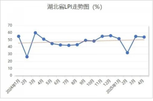 4月湖北省物流業景氣指數為53.61%-物流之家