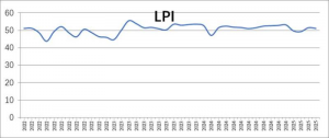 2025年4月中國物流業景氣指數為51.1%-物流之家