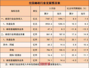 國家郵政局:前5個月我國快遞業務量完成787.7億件-物流之家