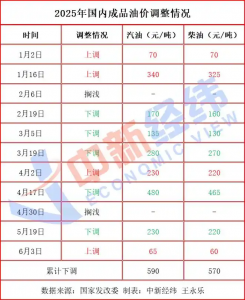 國內(nèi)油價(jià)將迎年內(nèi)第五漲加滿一箱油或多11元-物流之家