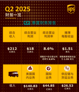 UPS第二季度綜合收入為212億美元-物流之家
