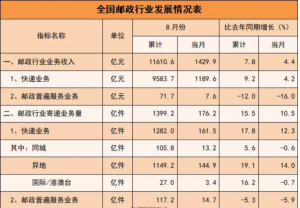 國家郵政局：前8個月我國快遞業務量完成1282億件-物流之家