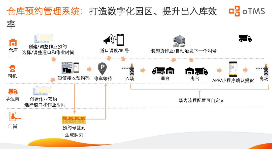 【2022物流與供應(yīng)鏈(中國)解決方案】oTMS:物流精細(xì)化管理進(jìn)階——倉庫預(yù)約管理系統(tǒng)-物流之家