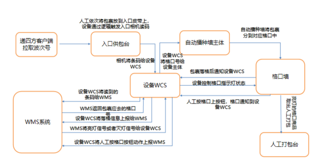 【2022物流與供應鏈(中國)解決方案】閃電播-遞四方訂單自動化高速分揀場景-物流之家