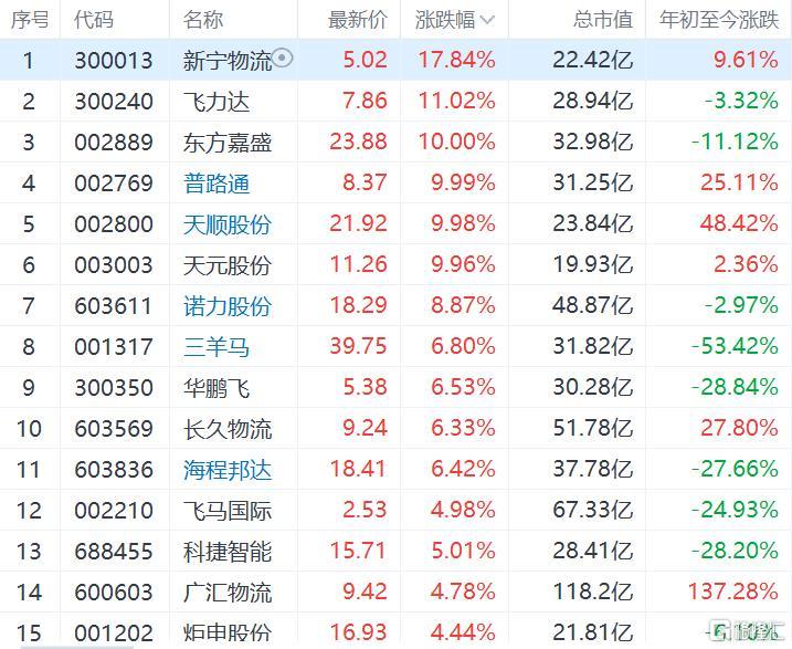 快遞物流股走強,“雙11”大促臨近-物流之家